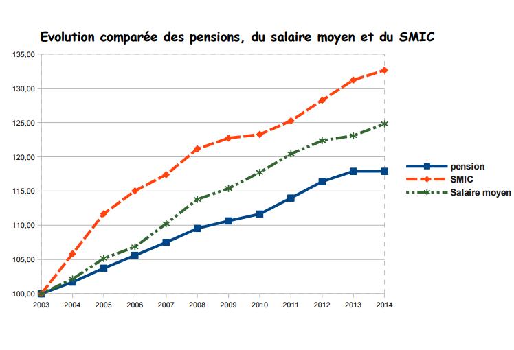 Salaires//pensions